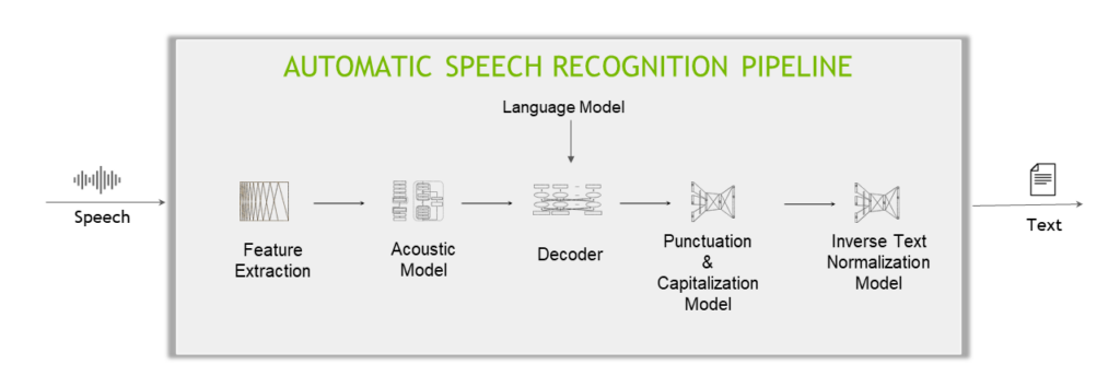 ASR pipeline showing the workflow from audio input through feature extraction, acoustic modeling, and language modeling to text output